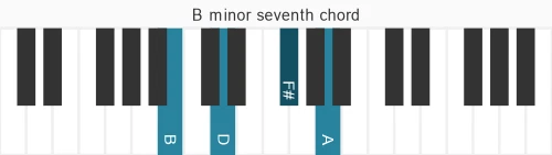 Piano voicing of chord B m7